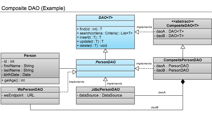 Composite DAO class diagram